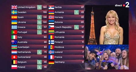 eurovision 2022 classement|Eurovision 2022 (classement complet jury et public).